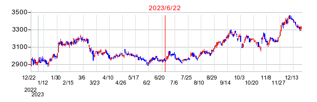 2023年6月22日 15:02前後のの株価チャート